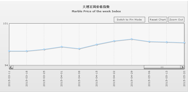 &ldquo;中國&middot;水頭石材指數&rdquo;20150520期（圖文）1