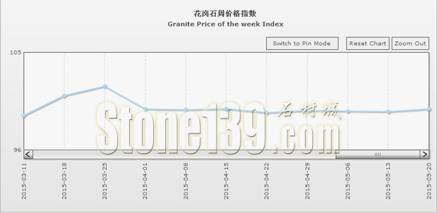 &ldquo;中國&middot;水頭石材指數&rdquo;20150520期（圖文）2