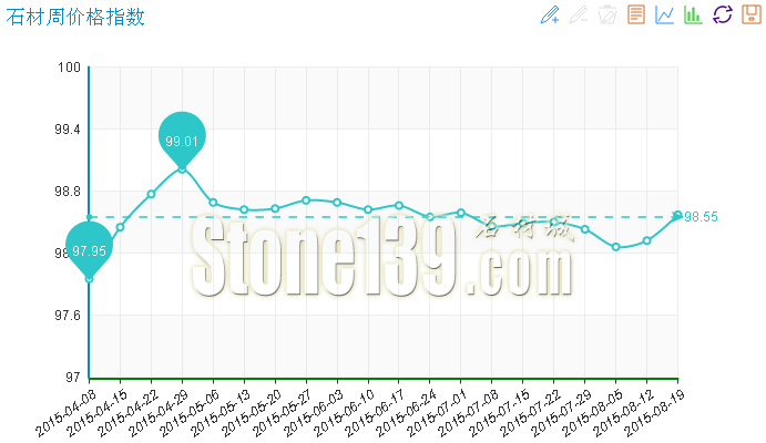 20150819期&ldquo;中國&middot;水頭石材指數&rdquo;價格指數周看點