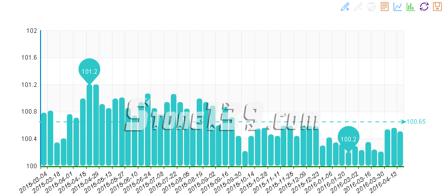 石材價格指數,石材景氣指數,水頭石材指數 石材價格指數,石材景氣指數,水頭石材指數