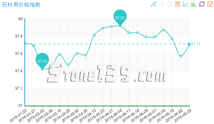水頭石材指數,石材價格指數,石材指數經濟