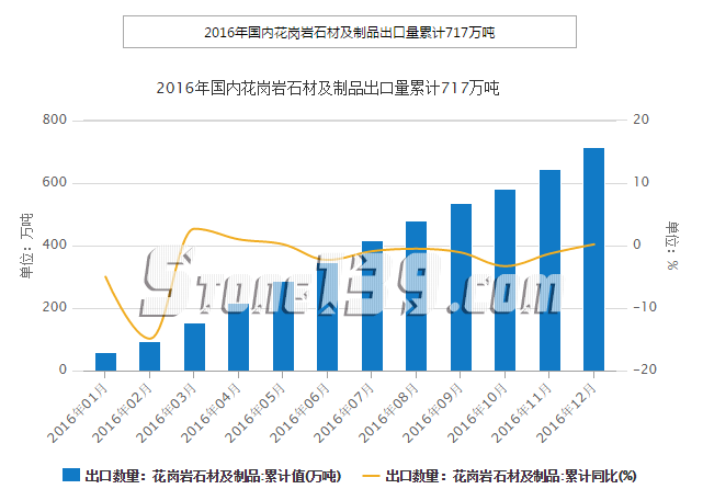 2016年我國花崗巖石材及制品出口量累計(jì)717萬噸數(shù)據(jù)總表