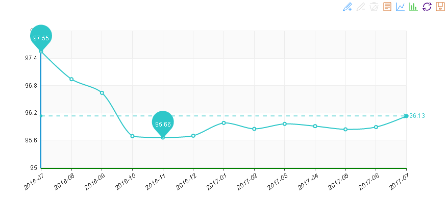 2017年7月“中國·水頭石材指數(shù)”月看點(diǎn) 訂單量略微增多，景氣指數(shù)止跌回升