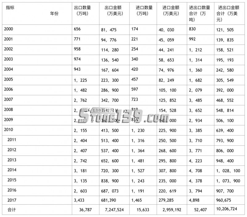 買買買！2017年中國石材進口呈雙高增長