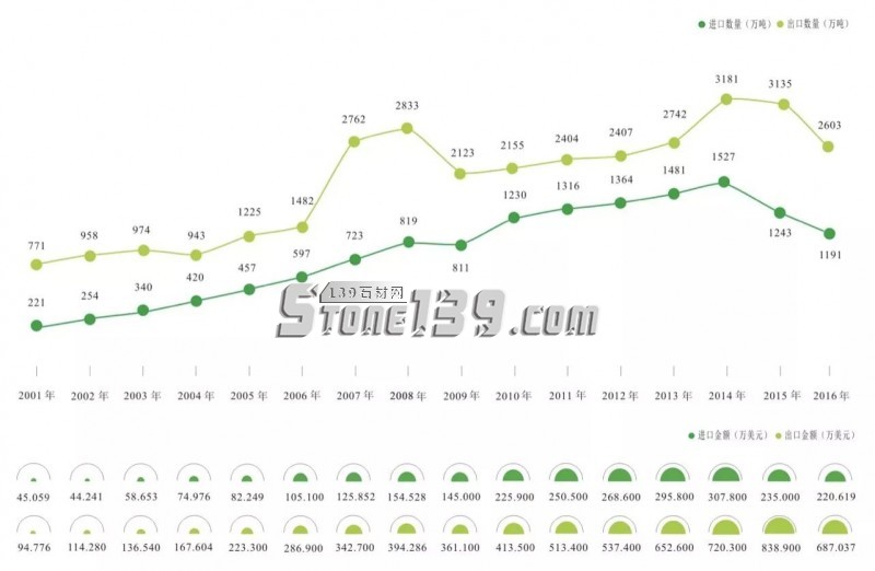 買買買！2017年中國石材進口呈雙高增長