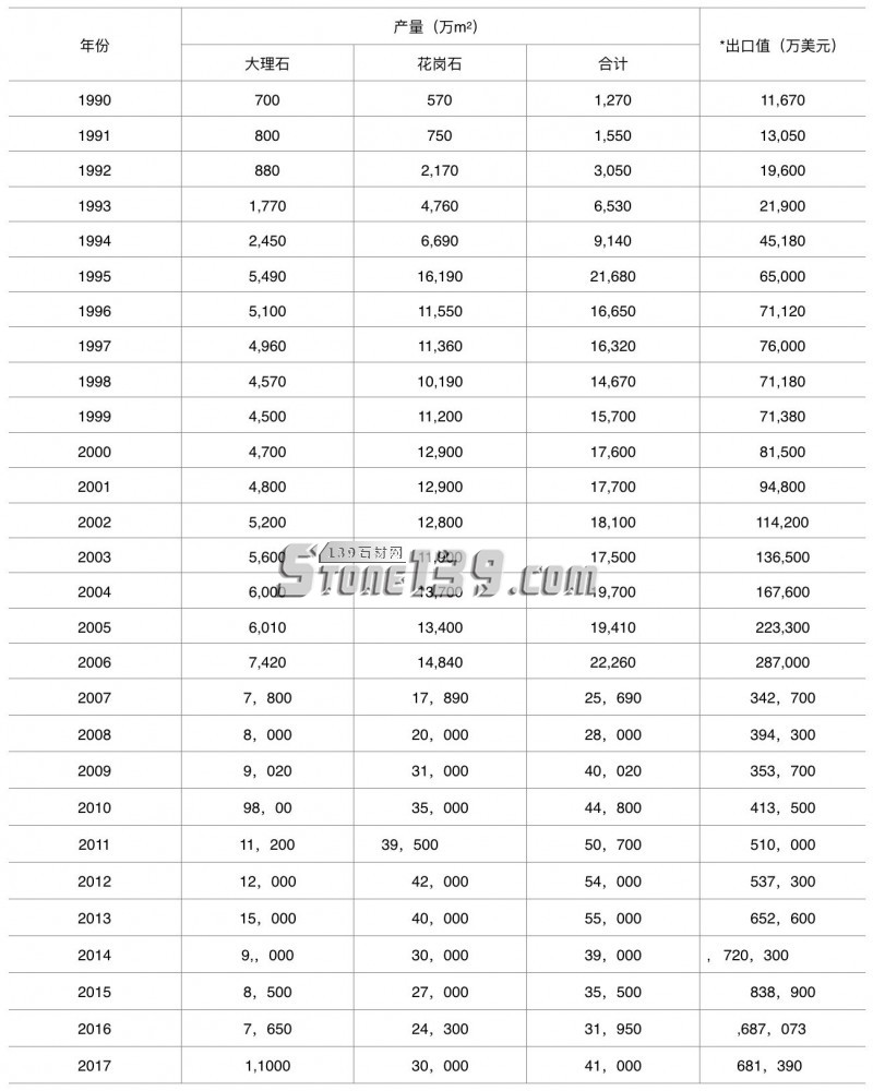 買買買！2017年中國石材進口呈雙高增長