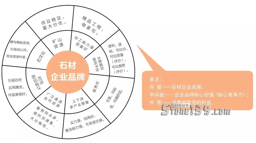 石材品牌建設 想了解的石材人看過來! 石材品牌建設