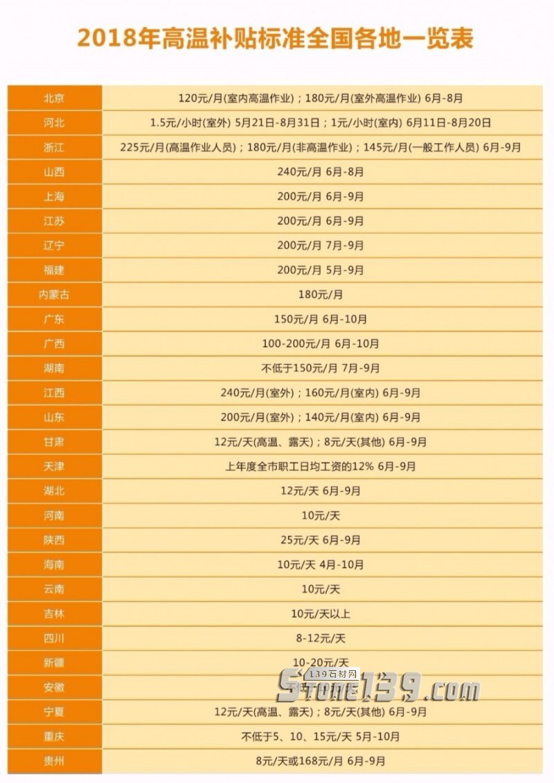 酷暑來臨，石材人 你有領到高溫補貼嗎