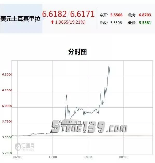 土耳其里拉匯率狂瀉20%，將給石材人帶來什么？