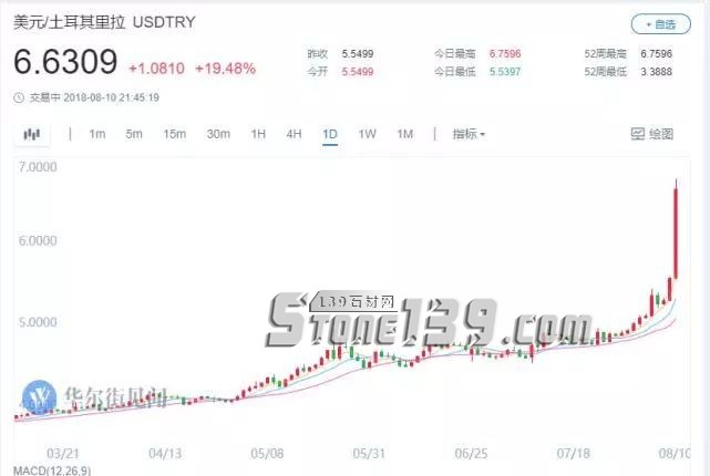 土耳其里拉匯率狂瀉20%，將給石材人帶來什么？