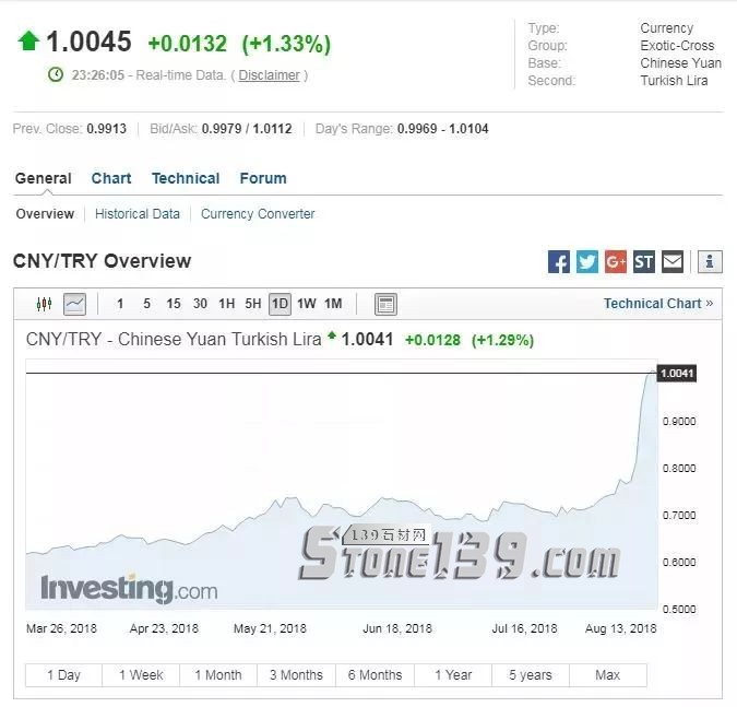 中土石材貿(mào)易分析：里拉貶值的蝴蝶效應(yīng)，外貿(mào)危機(jī)來(lái)了？