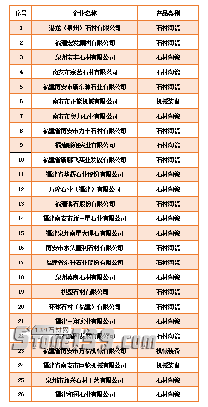 26家石材相關(guān)企業(yè)上榜“2018-2019年度南安市民營(yíng)工業(yè)龍頭企業(yè)認(rèn)定名單” 2018-2019年度南安市民營(yíng)工業(yè)龍頭企業(yè)認(rèn)定名單(石材及石材機(jī)械)