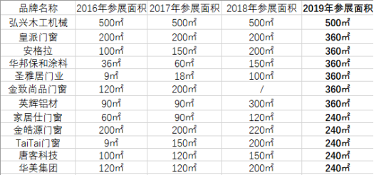 2019成都建博會招商火爆 帶動中西部建筑裝飾行業(yè)重現(xiàn)活力