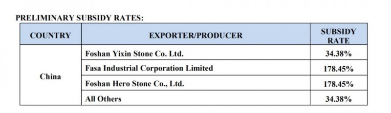 2000億美元新關稅+反補貼稅34.38%稅率，石材產品被迫退出美國市場？
