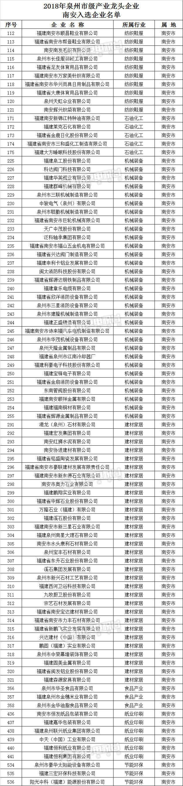 2018泉州市產業龍頭企業名單