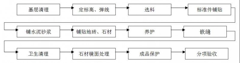 精裝石材工程工藝及標準——墻面、地面、窗臺、門檻石