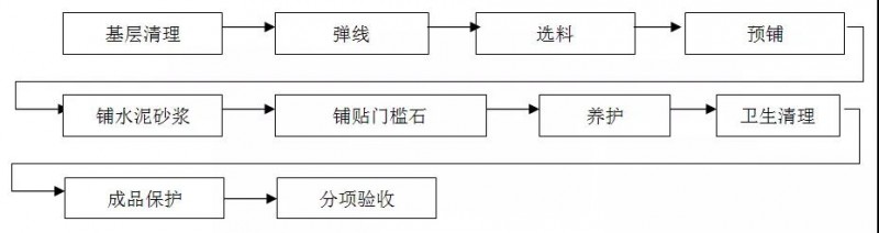 精裝石材工程工藝及標準——墻面、地面、窗臺、門檻石