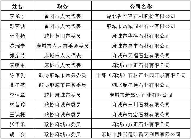 支持石材產業發展連續三年寫入麻城政府工作報告