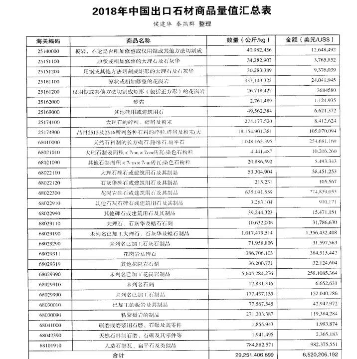 2018年中國石材進出口行情數據