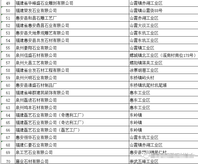 福建惠安縣首批70家石雕石材企業可以領排污許可證（附名單）