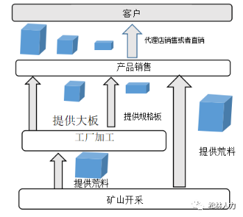 深剖大理石礦山企業的經營模式