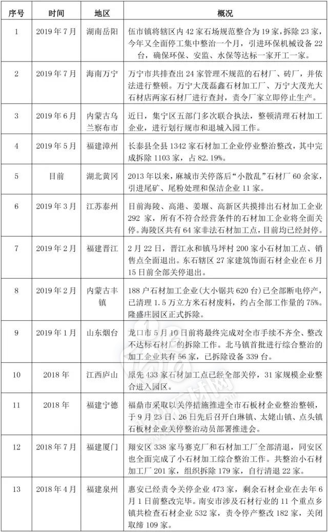 目前石材產業(yè)有些“動蕩”，但優(yōu)勝劣汰有利于行業(yè)發(fā)展