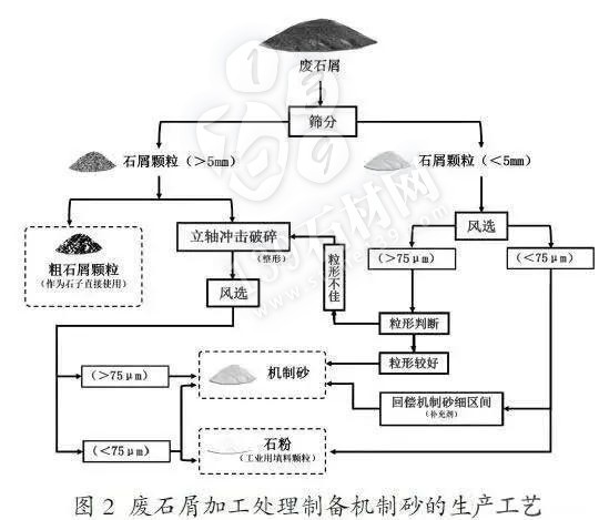 采石場尾礦制砂：為幾百億噸廢棄礦山土石料謀出路！