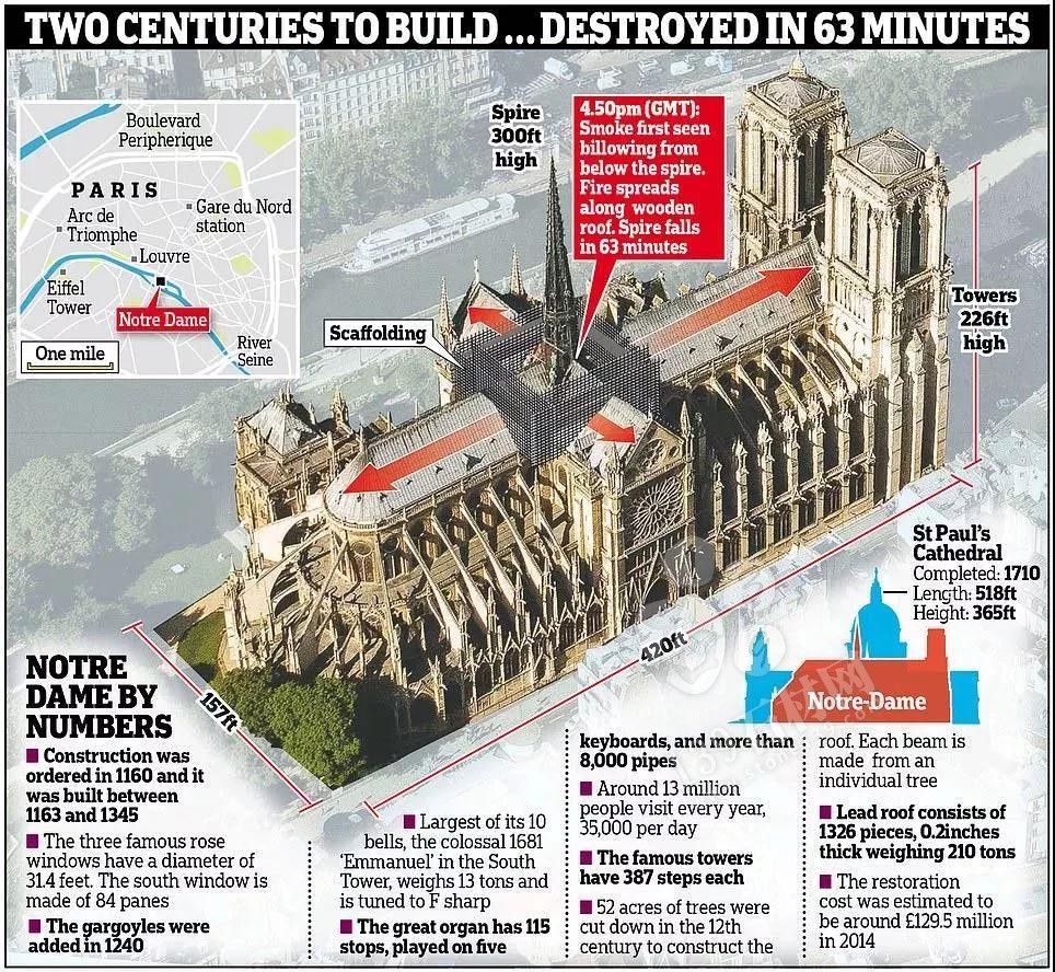 中國專家將參與巴黎圣母院修復工作,幸好石材主體結構保存,還能修復!