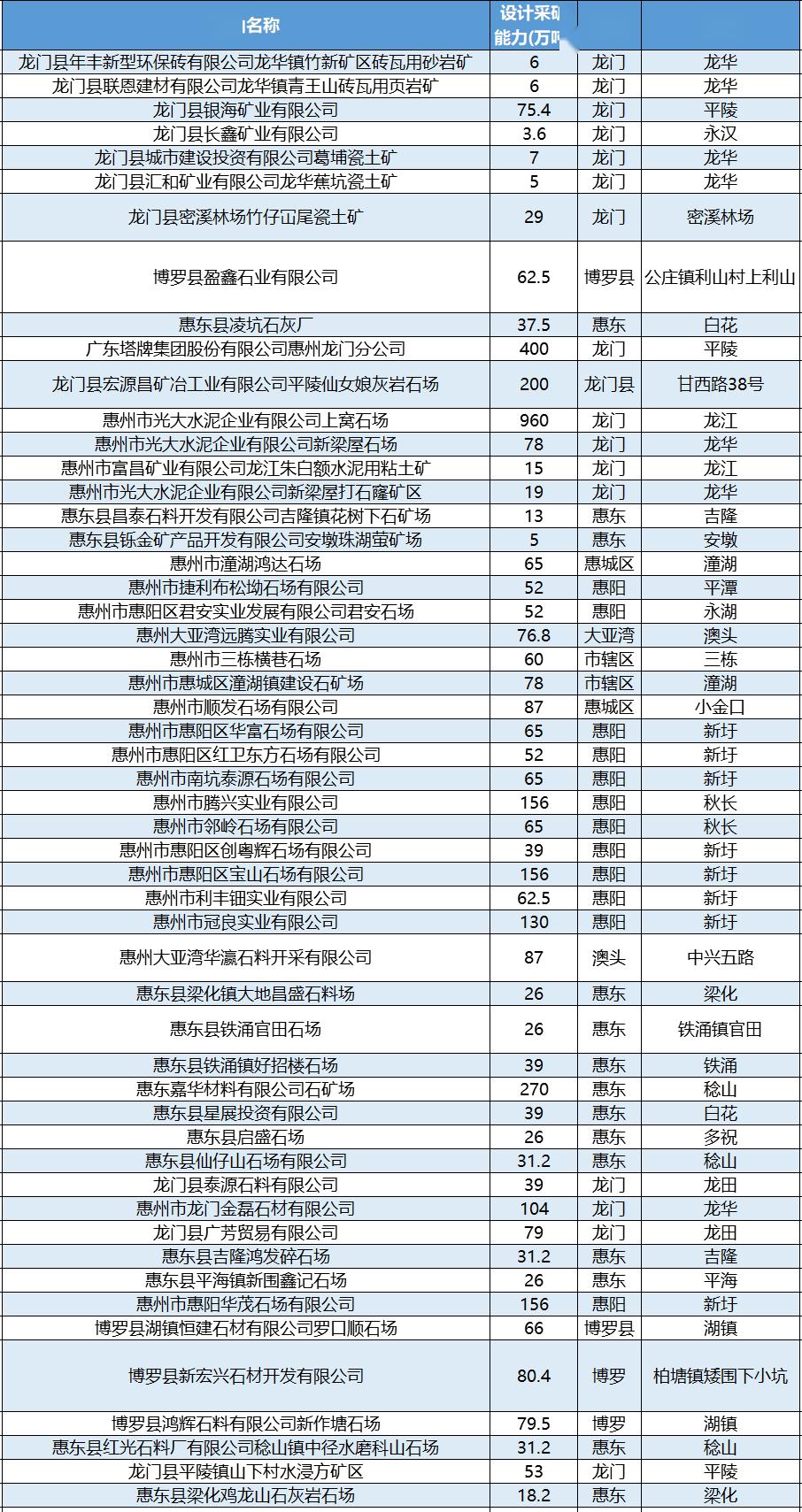 廣東龍門出讓1.18億方建筑用花崗巖礦,起拍價10個億,比河南泌陽5.5億還瘋狂!