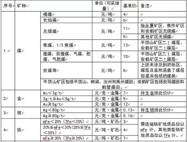 為什么多個省份發布了礦業權出讓收益市場基準價?