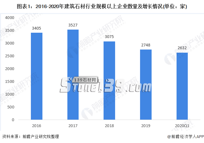 2020年中國建筑石材行業企業市場現狀與發展趨勢分析 行業供給趨于飽和