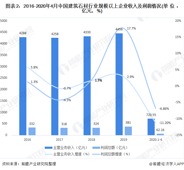 2020年中國建筑石材行業企業市場現狀與發展趨勢分析 行業供給趨于飽和