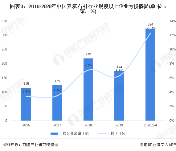 2020年中國建筑石材行業企業市場現狀與發展趨勢分析 行業供給趨于飽和