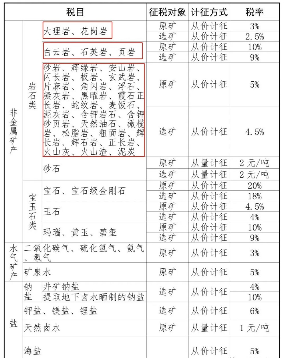 山東將于9月1日起上調花崗巖、砂石稅率！