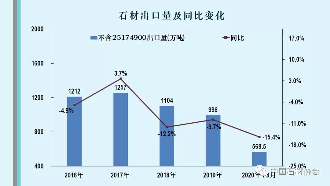 中石協:2020年1-8月石材行業經濟運行分析