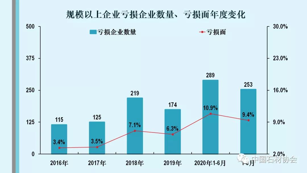 中石協:2020年1-8月石材行業經濟運行分析