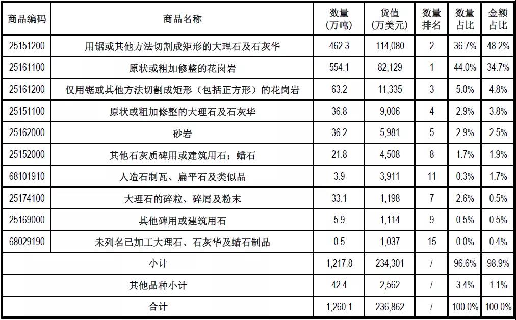 去年（2020年）中國石材進出口數據統計