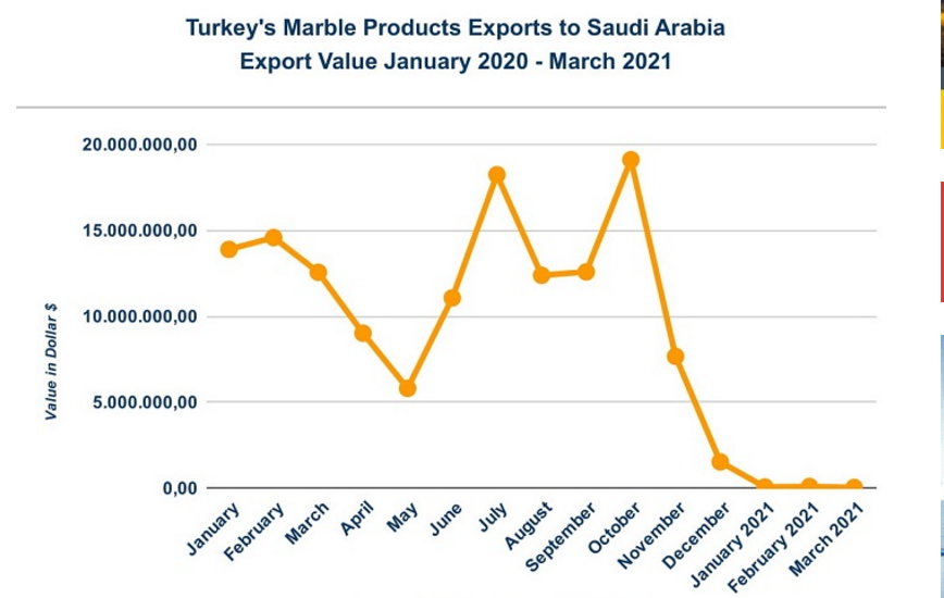 土耳其大理石出口沙特市場現狀