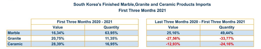 【韓國石材貿(mào)易】2021年韓國第一季度進(jìn)口石材成品概況