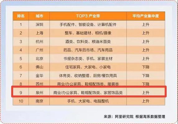 泉州已形成九大實體經濟千億產業集群，產業帶品牌化刻不容緩！