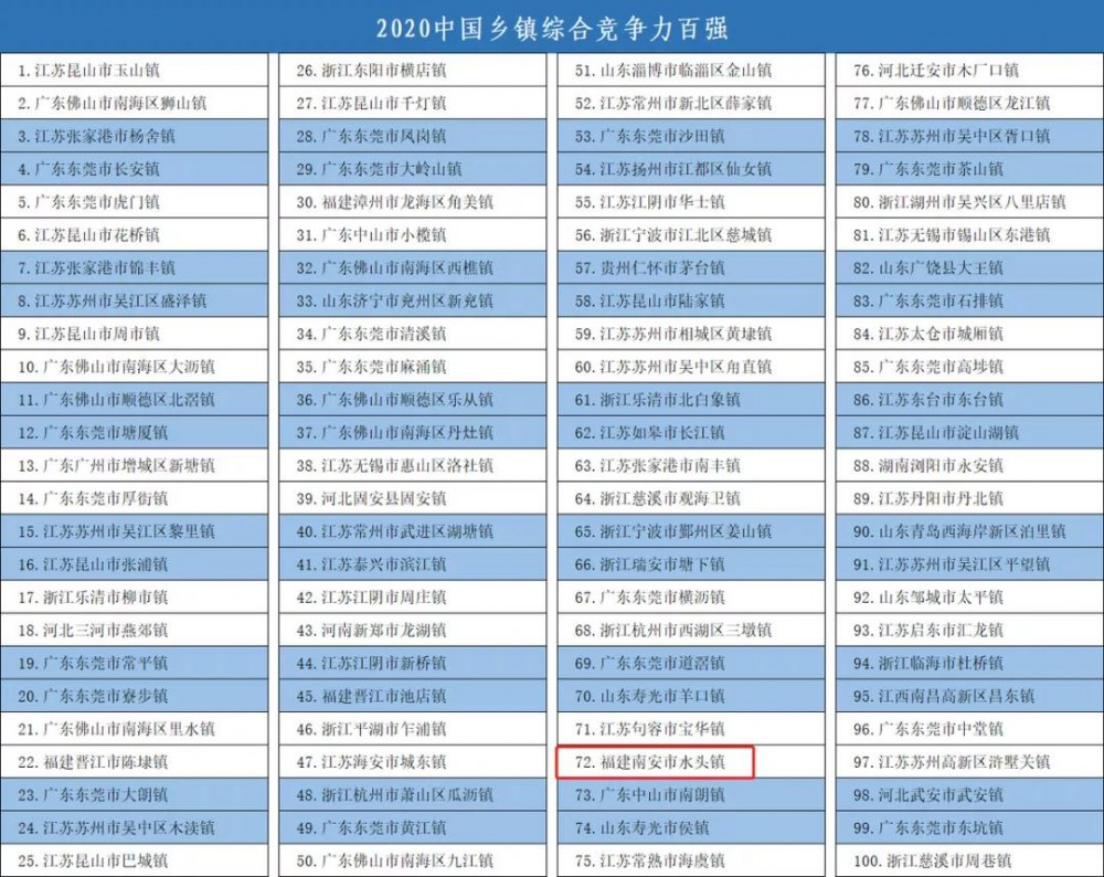 2020中國百強(qiáng)鎮(zhèn)名單公布，福建水頭上榜！