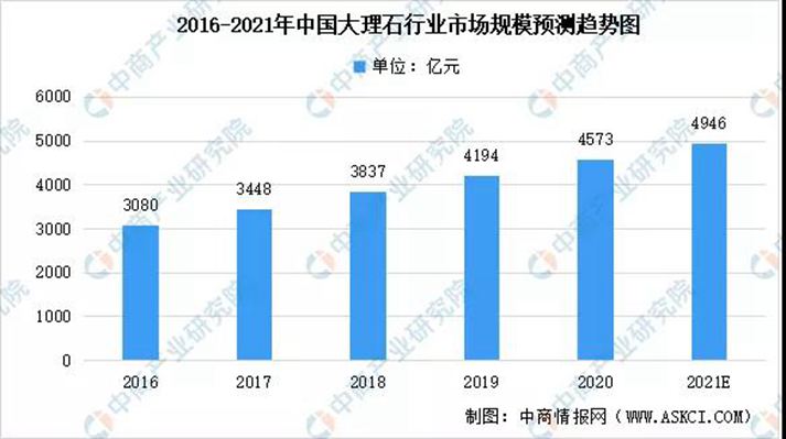 2021年我國大理石市場規(guī)模預(yù)計(jì)可達(dá)4946億元