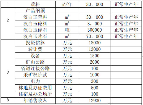 【礦源】年產3萬m3四川丹巴縣漢白玉荒料生產項目情況，13000萬轉讓