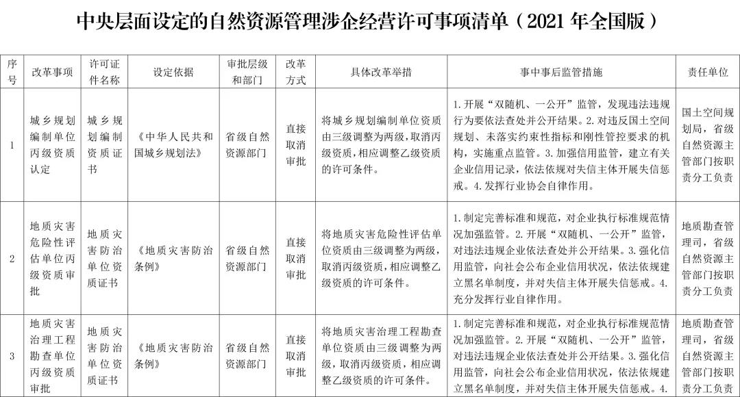 市縣一級都可辦理采礦權證