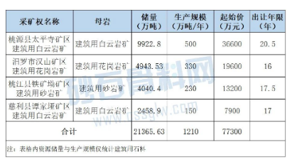 【礦源】湖南4座花崗巖礦山6月底凈礦出讓！儲量超2億噸、最高出讓20年