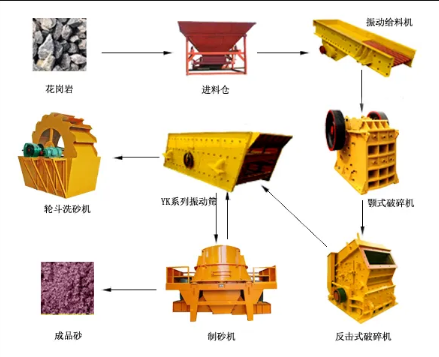 天然石材(花崗巖)加工成沙的設備流程 花崗巖制砂