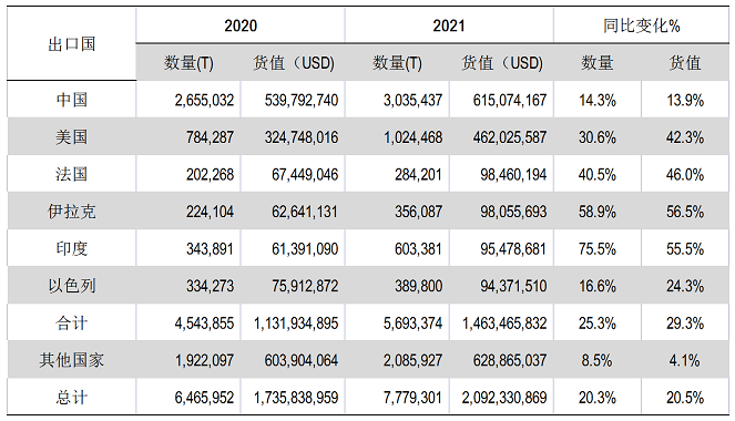 中國石材買買買!土耳其爭取2022年石材出口額達到25億至27億美元 石材貿易進出口數據