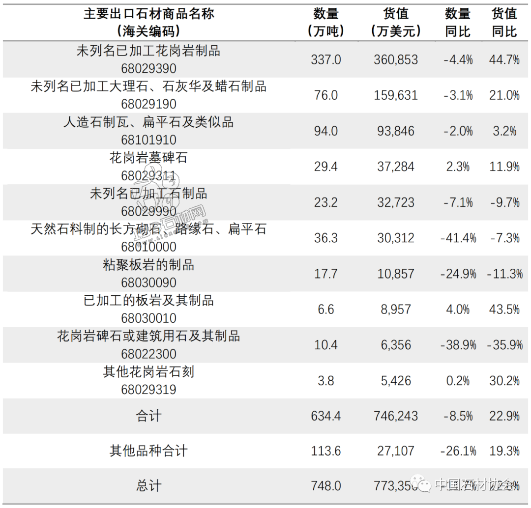頭條|2022年石材進出口國別數(shù)據(jù)出爐