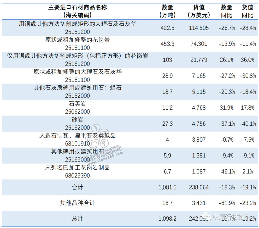 頭條|2022年石材進出口國別數(shù)據(jù)出爐