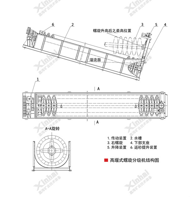高堰式螺旋分級機